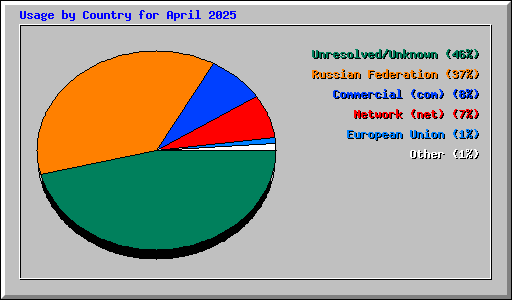 Usage by Country for April 2025