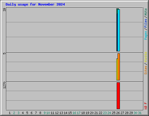 Daily usage for November 2024