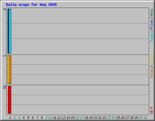 Daily usage for May 2026