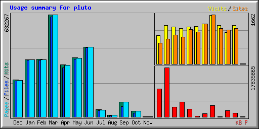 Usage summary for pluto